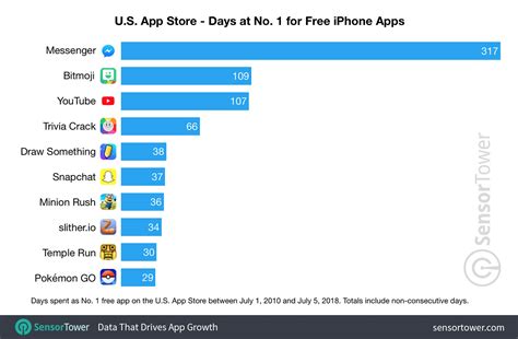 App Rankings .